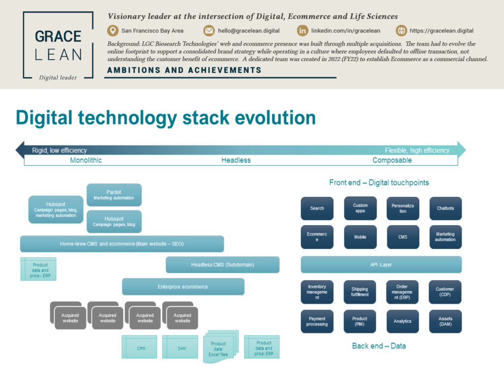 Martech stack evolution