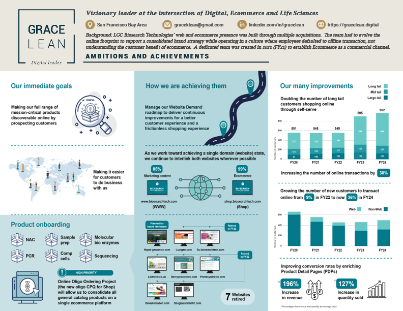 Ecommerce achievements at LGC Biosearch Technologies